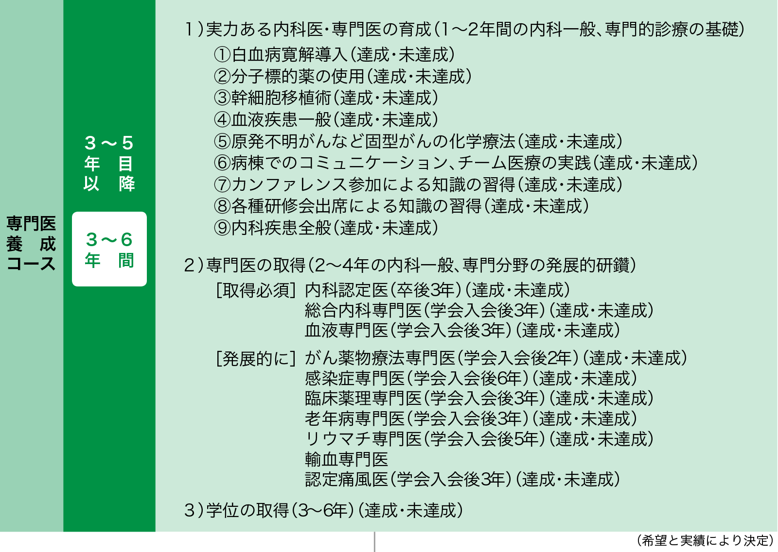血液・腫瘍内科／研修・勤務モデル