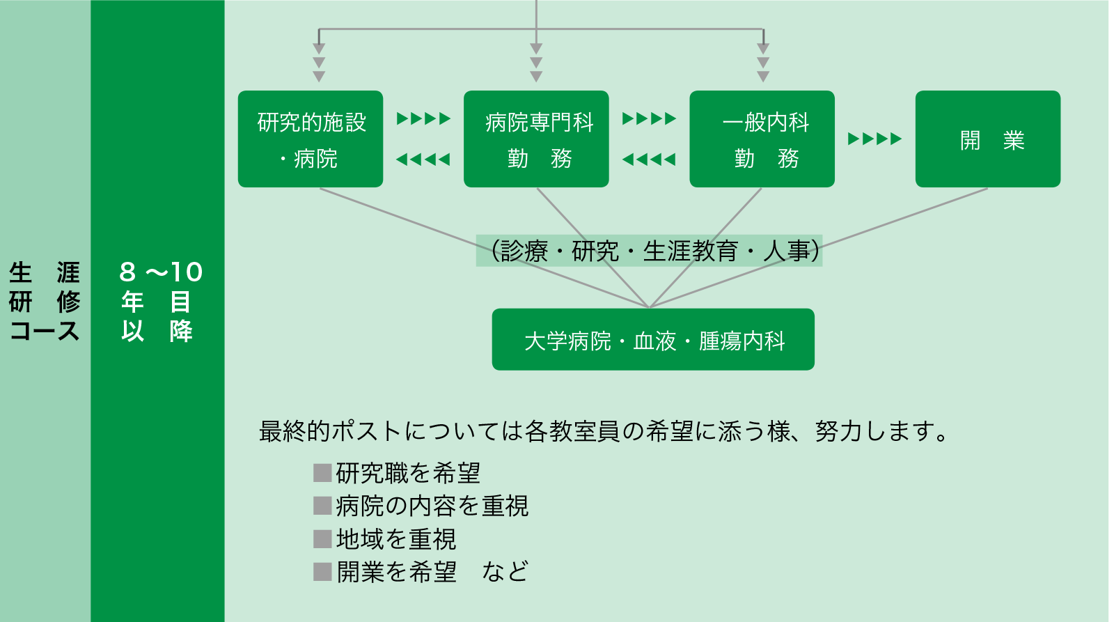 血液・腫瘍内科／研修・勤務モデル